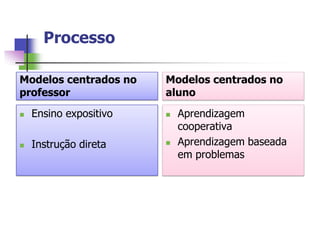 Processo

Modelos centrados no    Modelos centrados no
professor               aluno
   Ensino expositivo      Aprendizagem
                            cooperativa
   Instrução direta       Aprendizagem baseada
                            em problemas
 