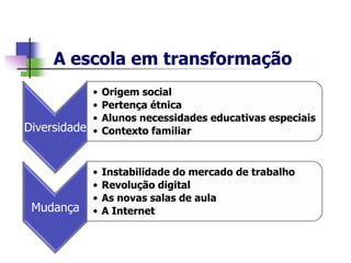 A escola em transformação
            •   Origem social
            •   Pertença étnica
            •   Alunos necessidades educativas especiais
Diversidade •   Contexto familiar



            •   Instabilidade do mercado de trabalho
            •   Revolução digital
            •   As novas salas de aula
 Mudança    •   A Internet
 