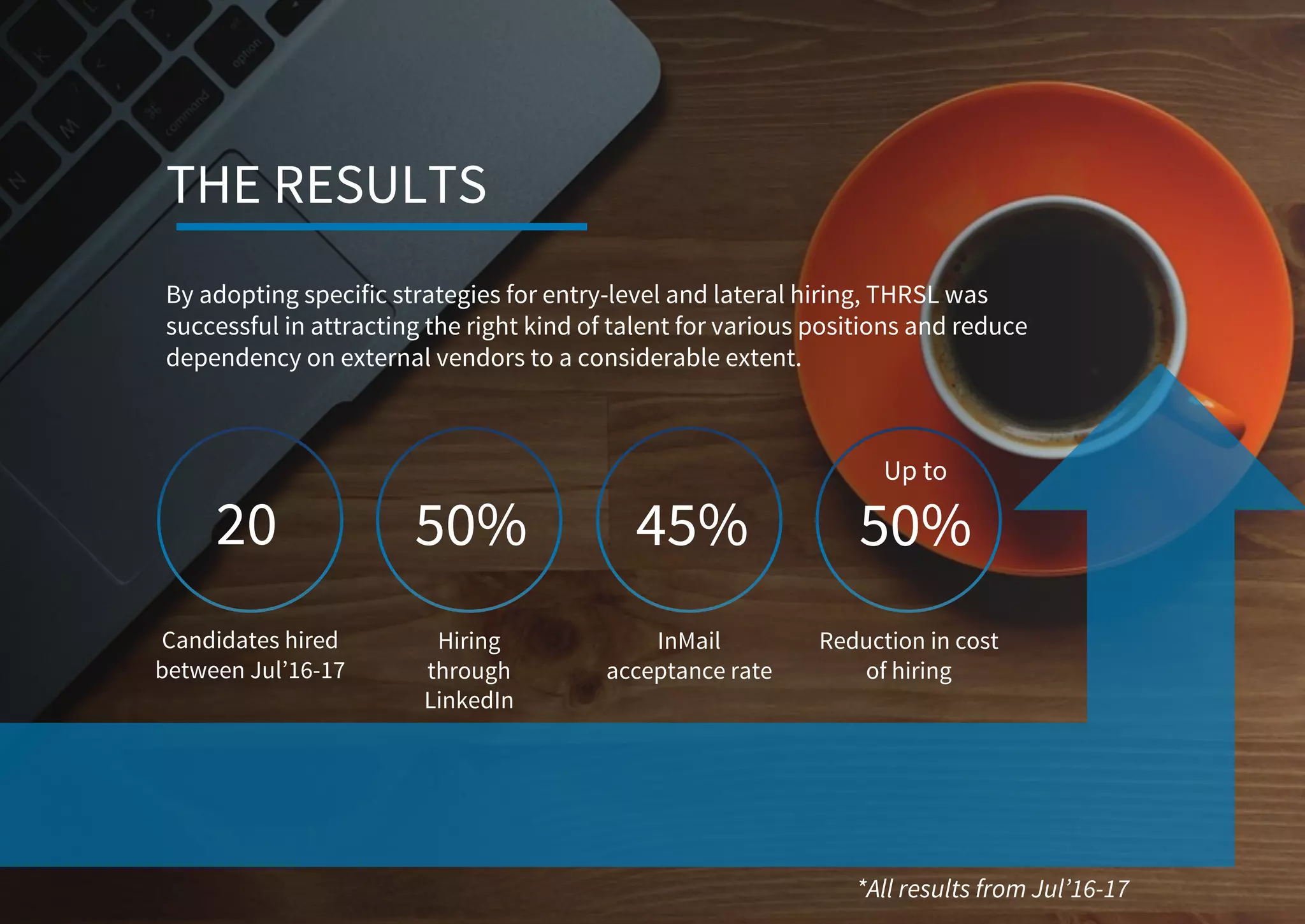 Candidates hired
between Jul’16-17
Hiring
through
LinkedIn
InMail
acceptance rate
Reduction in cost
of hiring
20 45%
THE RESULTS
By adopting specific strategies for entry-level and lateral hiring, THRSL was
successful in attracting the right kind of talent for various positions and reduce
dependency on external vendors to a considerable extent.
50%
Up to
50%
*All results from Jul’16-17
 