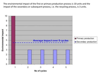 The environmental impact of the first or primary production process is 10 units and the
impact of the secondary or subsequent process, i.e. the recycling process, is 3 units.

 