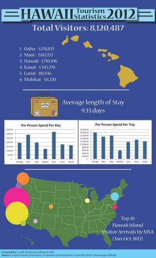 2012 Hawaii Tourism Statistic