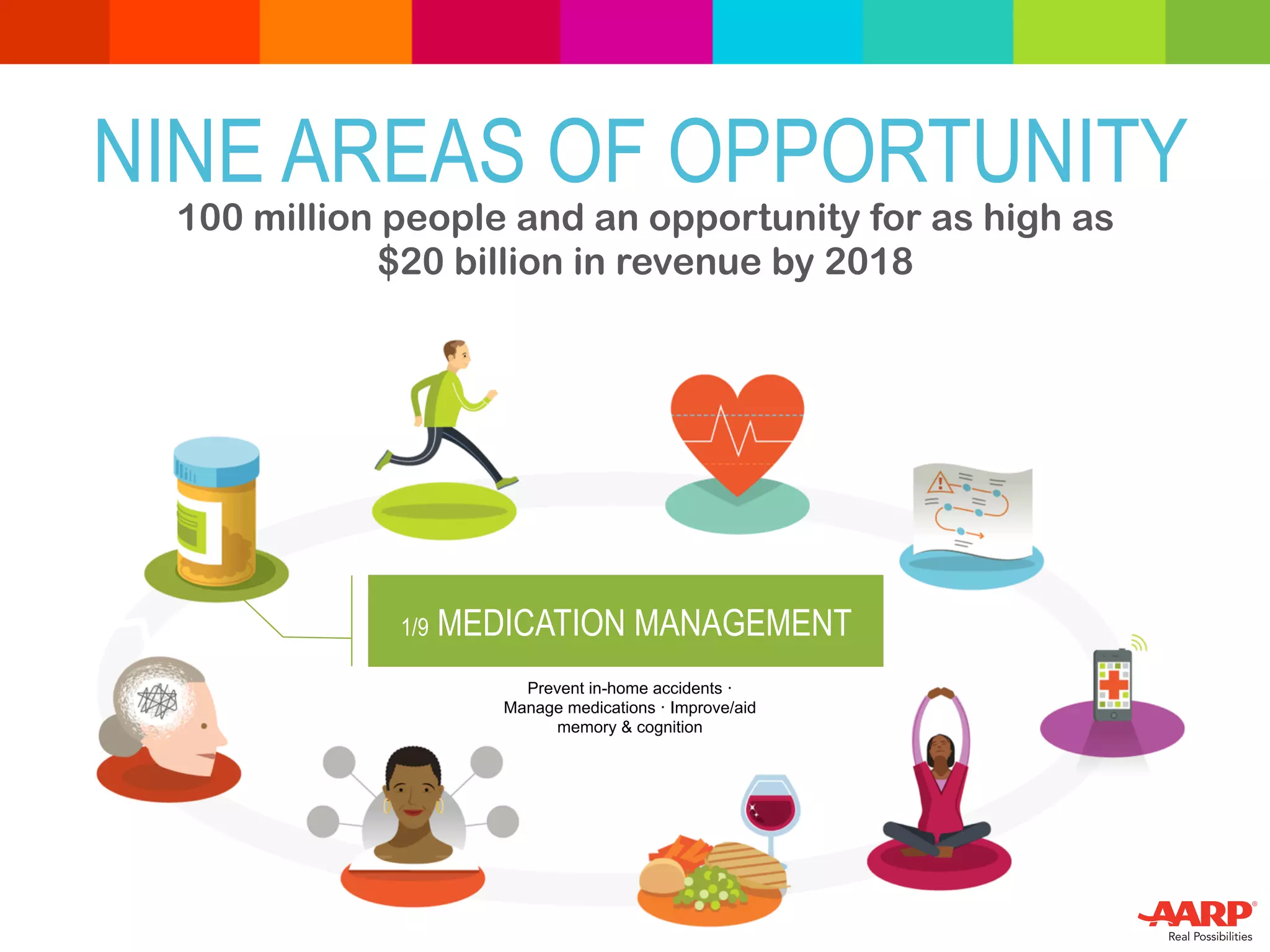 1/9 MEDICATION MANAGEMENT
NINE AREAS OF OPPORTUNITY
100 million people and an opportunity for as high as
$20 billion in revenue by 2018
Prevent in-home accidents ·
Manage medications · Improve/aid
memory & cognition
 