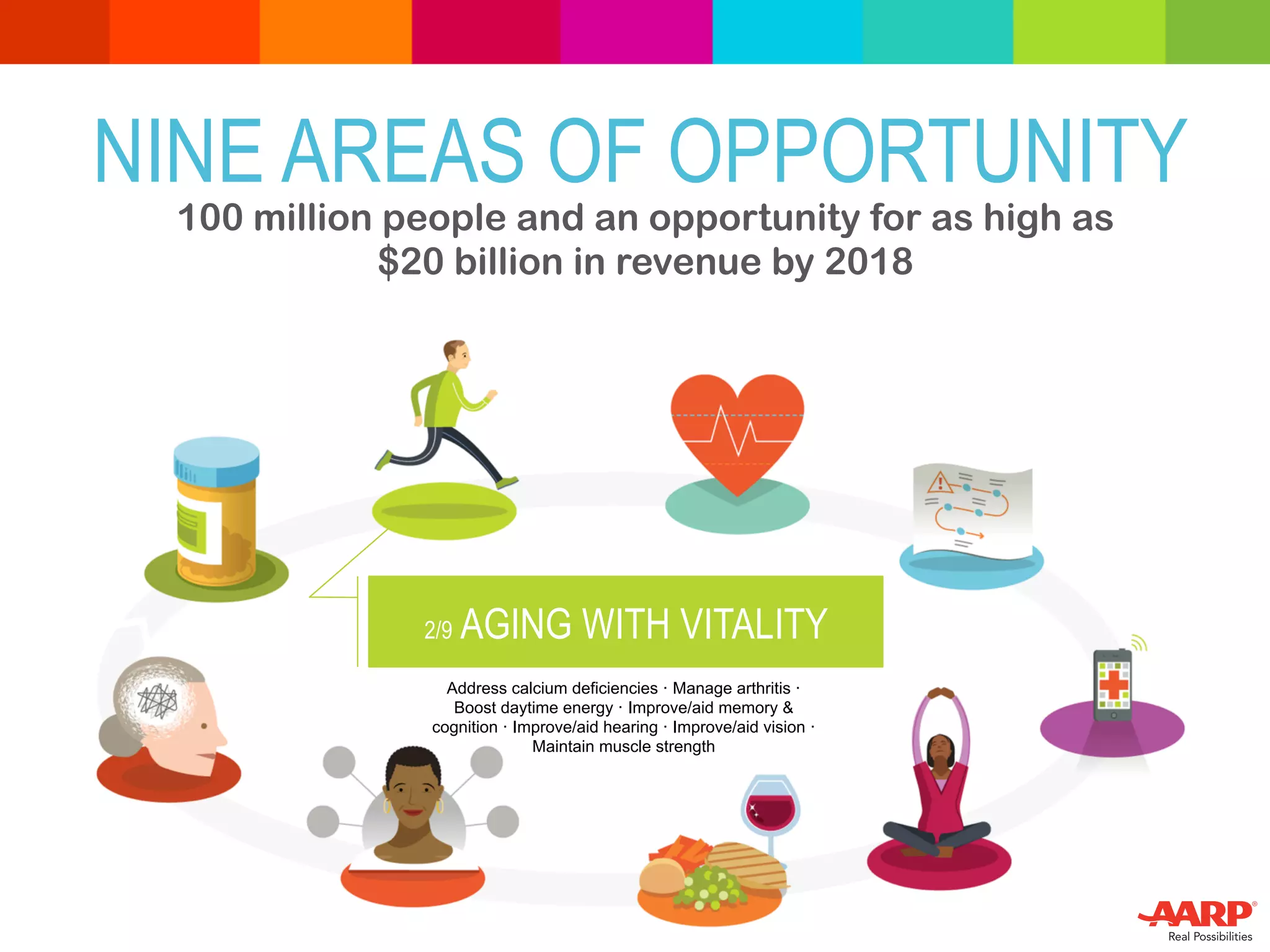 2/9 AGING WITH VITALITY
NINE AREAS OF OPPORTUNITY
Address calcium deficiencies · Manage arthritis ·
Boost daytime energy · Improve/aid memory &
cognition · Improve/aid hearing · Improve/aid vision ·
Maintain muscle strength
100 million people and an opportunity for as high as
$20 billion in revenue by 2018
 