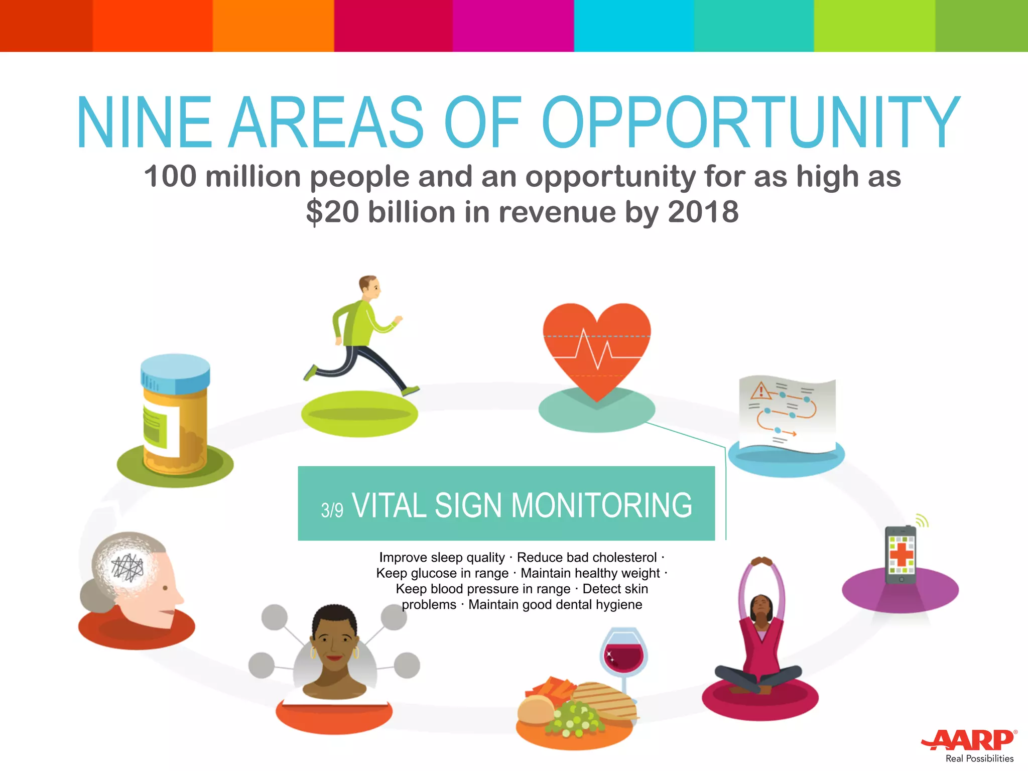 NINE AREAS OF OPPORTUNITY
3/9 VITAL SIGN MONITORING
Improve sleep quality · Reduce bad cholesterol ·
Keep glucose in range · Maintain healthy weight ·
Keep blood pressure in range · Detect skin
problems · Maintain good dental hygiene
100 million people and an opportunity for as high as
$20 billion in revenue by 2018
 