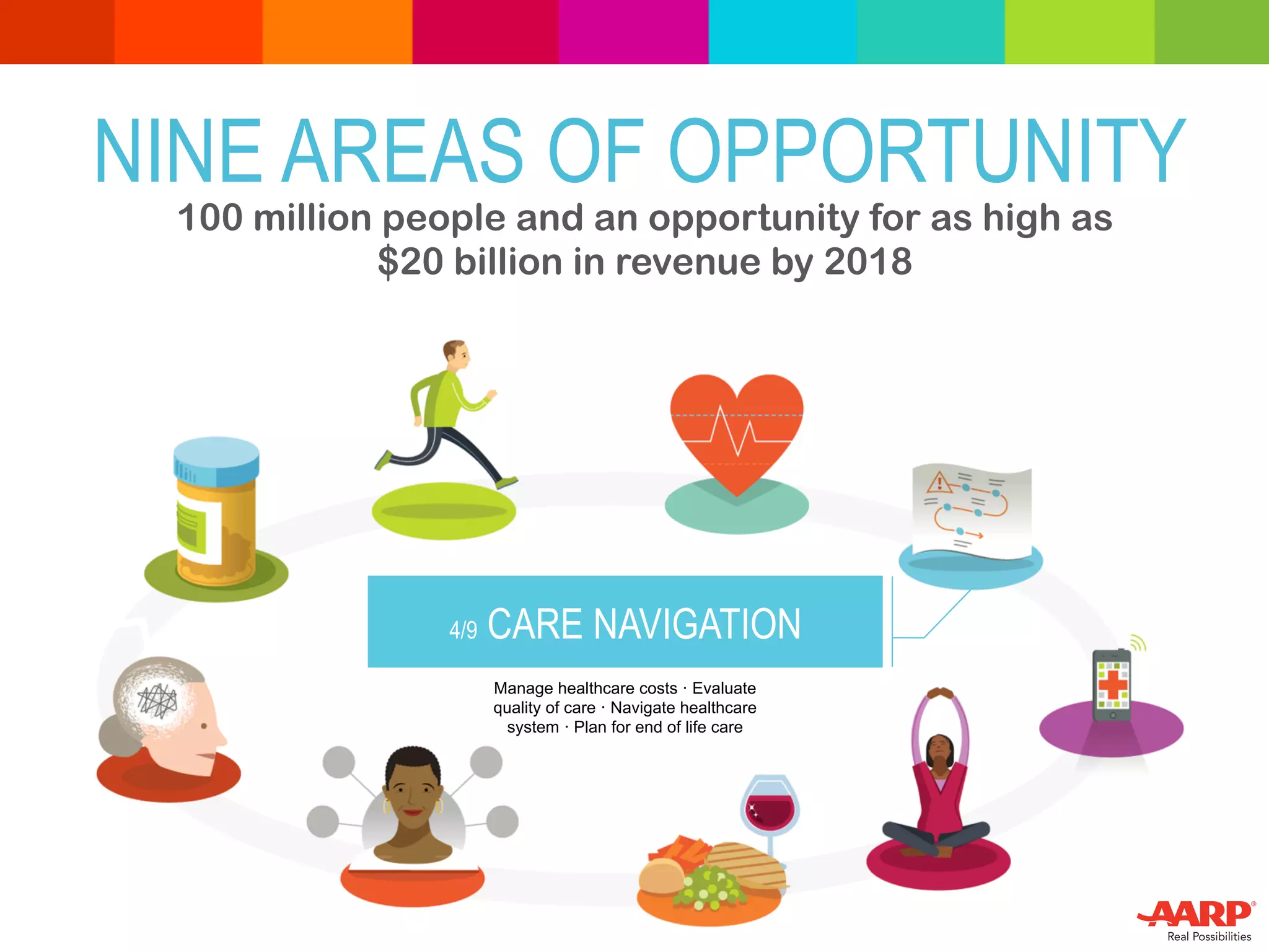 4/9 CARE NAVIGATION
NINE AREAS OF OPPORTUNITY
Manage healthcare costs · Evaluate
quality of care · Navigate healthcare
system · Plan for end of life care
100 million people and an opportunity for as high as
$20 billion in revenue by 2018
 
