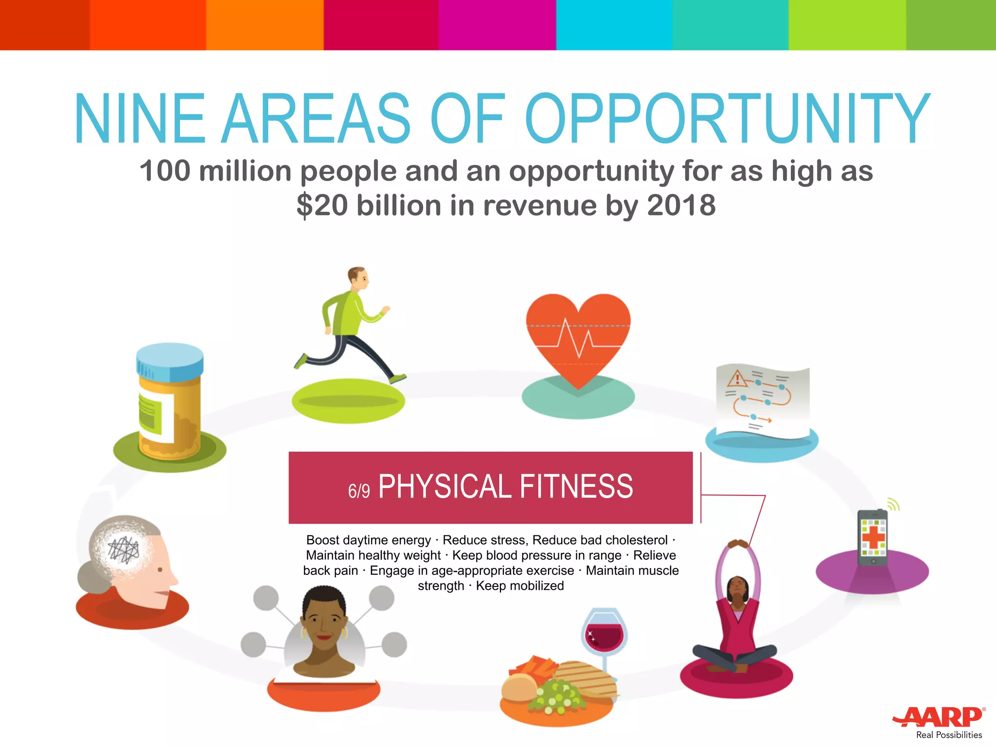6/9 PHYSICAL FITNESS
NINE AREAS OF OPPORTUNITY
Boost daytime energy · Reduce stress, Reduce bad cholesterol ·
Maintain healthy weight · Keep blood pressure in range · Relieve
back pain · Engage in age-appropriate exercise · Maintain muscle
strength · Keep mobilized
100 million people and an opportunity for as high as
$20 billion in revenue by 2018
 