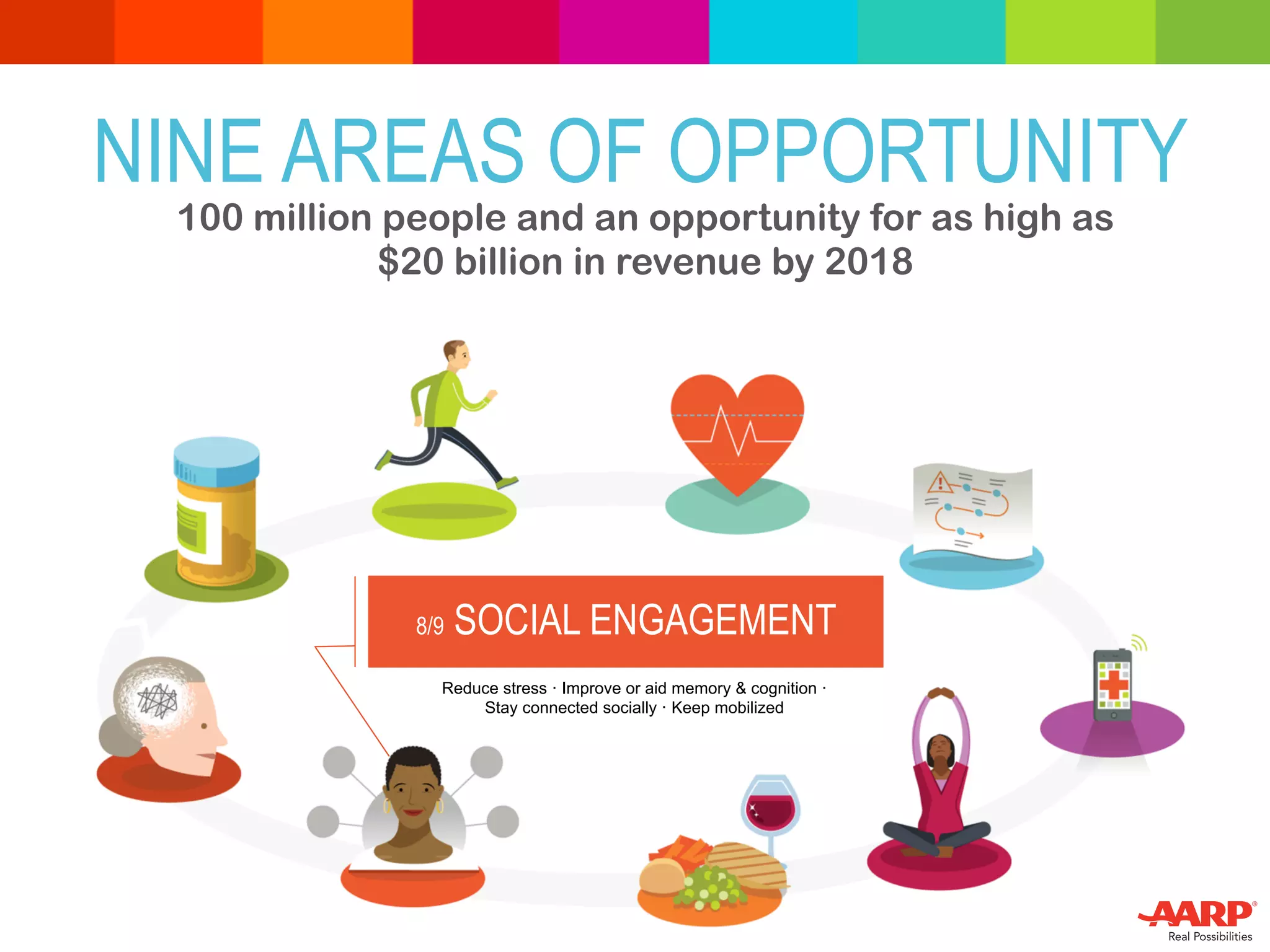 8/9 SOCIAL ENGAGEMENT
NINE AREAS OF OPPORTUNITY
Reduce stress · Improve or aid memory & cognition ·
Stay connected socially · Keep mobilized
100 million people and an opportunity for as high as
$20 billion in revenue by 2018
 