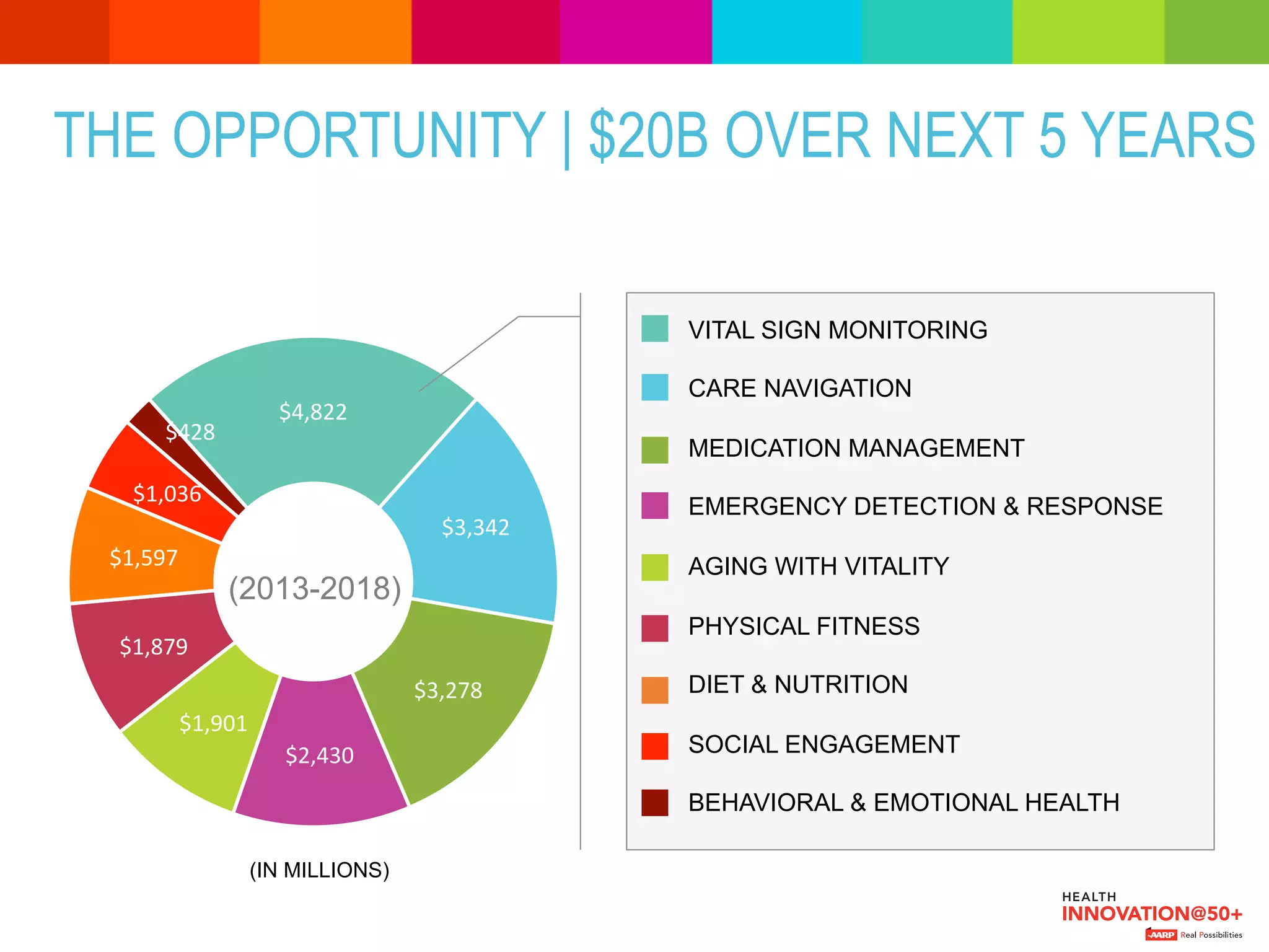 THE OPPORTUNITY | $20B OVER NEXT 5 YEARS
$4,822	
  	
  
$3,342	
  	
  
$3,278	
  	
  
$2,430	
  	
  
$1,901	
  	
  
$1,879	
  	
  
$1,597	
  	
  
$1,036	
  	
  
$428	
  	
  
(2013-2018)
(IN MILLIONS)
VITAL SIGN MONITORING
CARE NAVIGATION
MEDICATION MANAGEMENT
EMERGENCY DETECTION & RESPONSE
AGING WITH VITALITY
PHYSICAL FITNESS
DIET & NUTRITION
SOCIAL ENGAGEMENT
BEHAVIORAL & EMOTIONAL HEALTH
 