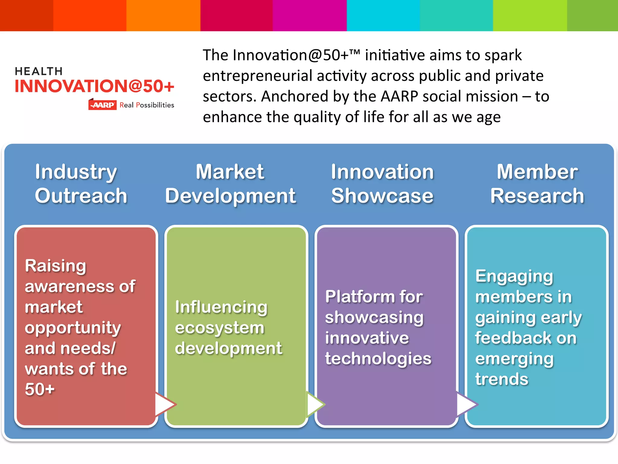 Industry
Outreach
Market
Development
Innovation
Showcase
Member
Research
Raising
awareness of
market
opportunity
and needs/
wants of the
50+
Influencing
ecosystem
development
Platform for
showcasing
innovative
technologies
Engaging
members in
gaining early
feedback on
emerging
trends
The	
  Innova*on@50+™	
  ini*a*ve	
  aims	
  to	
  spark	
  
entrepreneurial	
  ac*vity	
  across	
  public	
  and	
  private	
  
sectors.	
  Anchored	
  by	
  the	
  AARP	
  social	
  mission	
  –	
  to	
  
enhance	
  the	
  quality	
  of	
  life	
  for	
  all	
  as	
  we	
  age	
  
 