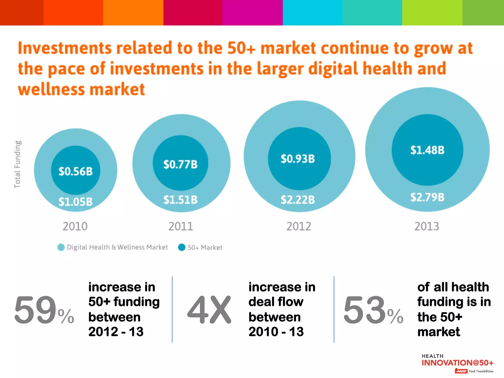 53%
of all health
funding is in
the 50+
market
59%
increase in
50+ funding
between
2012 - 13
4X
increase in
deal flow
between
2010 - 13
 