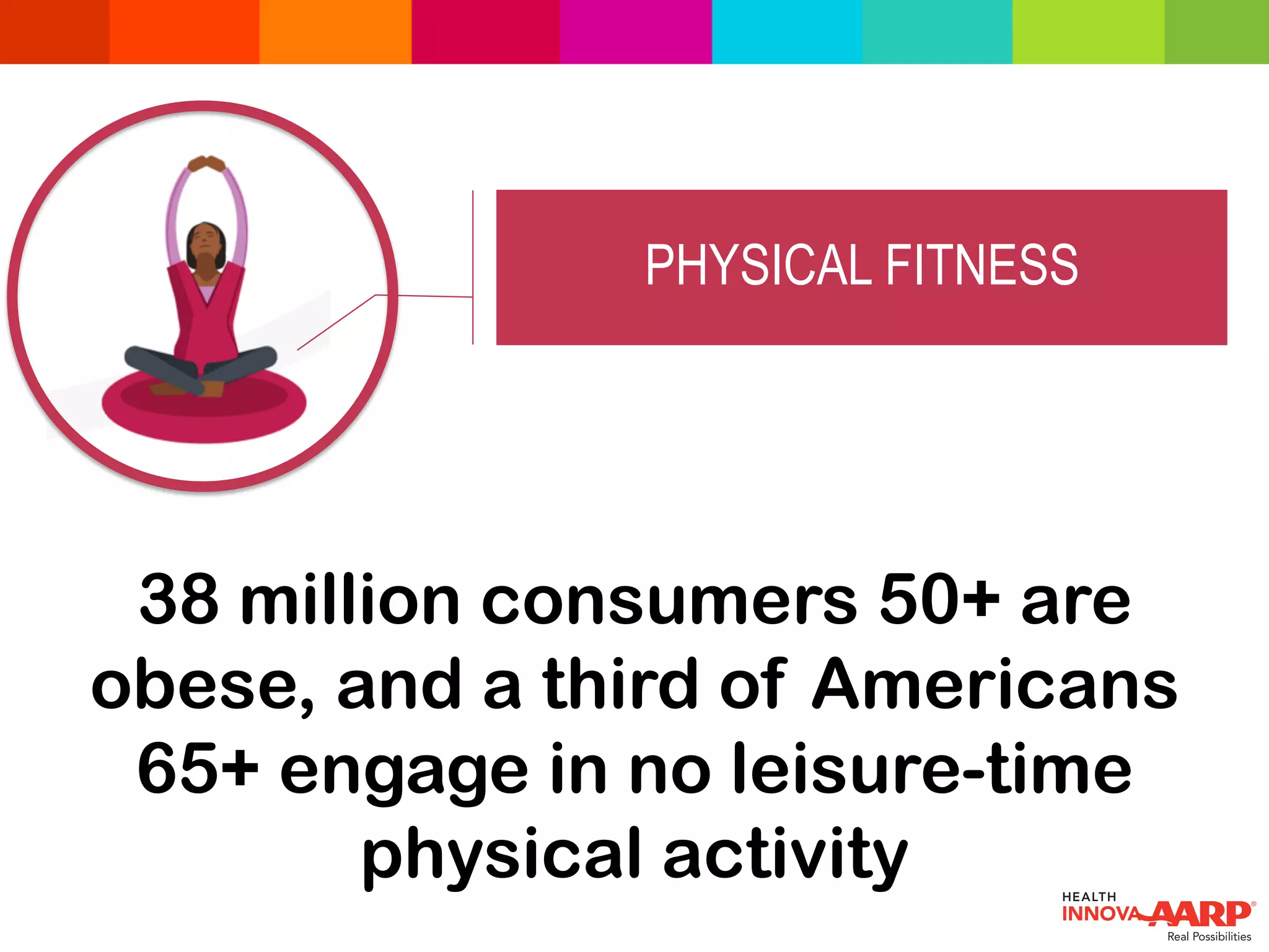 PHYSICAL FITNESS
38 million consumers 50+ are
obese, and a third of Americans
65+ engage in no leisure-time
physical activity
 