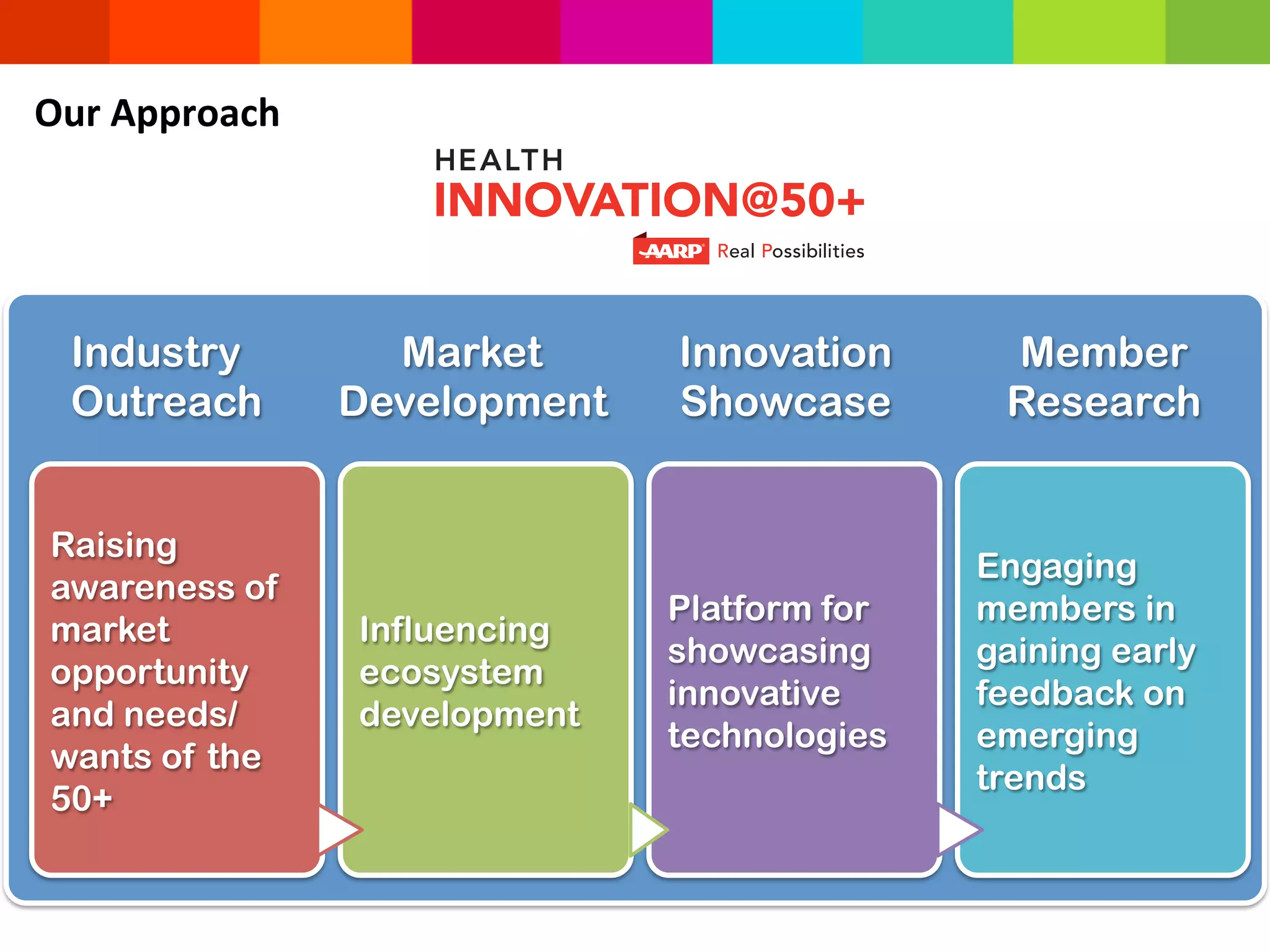 Our	
  Approach	
  
Industry
Outreach
Market
Development
Innovation
Showcase
Member
Research
Raising
awareness of
market
opportunity
and needs/
wants of the
50+
Influencing
ecosystem
development
Platform for
showcasing
innovative
technologies
Engaging
members in
gaining early
feedback on
emerging
trends
 