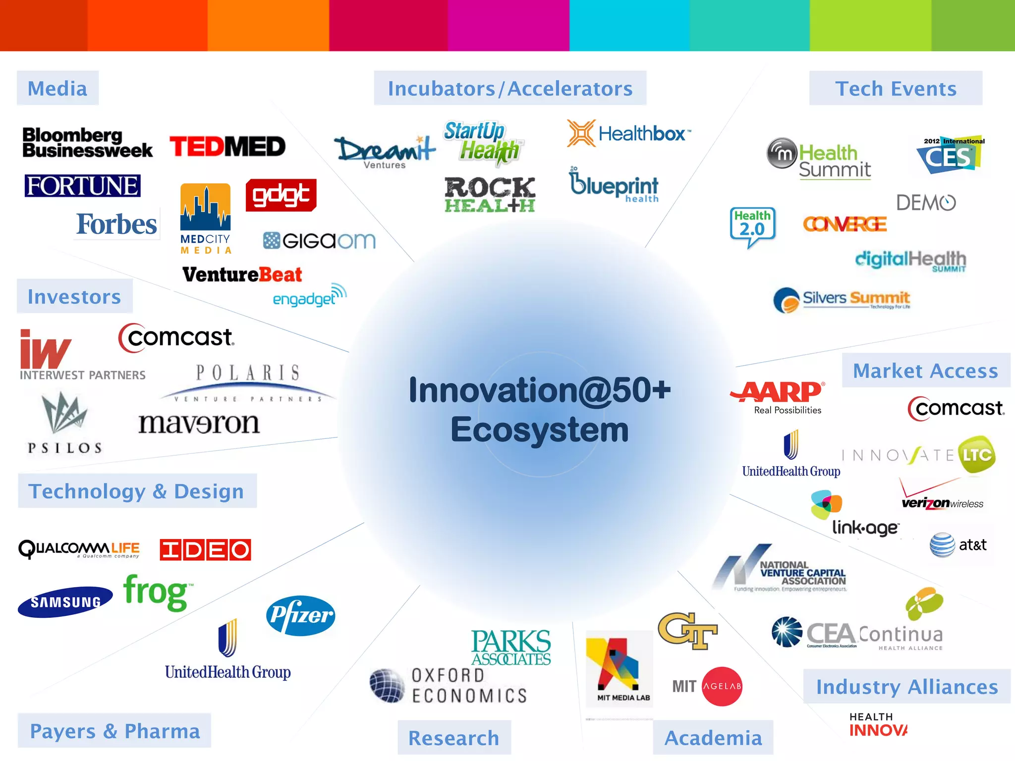 Tech Events
Incubators/Accelerators
Media
Research
Payers & Pharma
Investors
Market Access
Technology & Design
Academia
Industry Alliances
Innovation@50+
Ecosystem
 