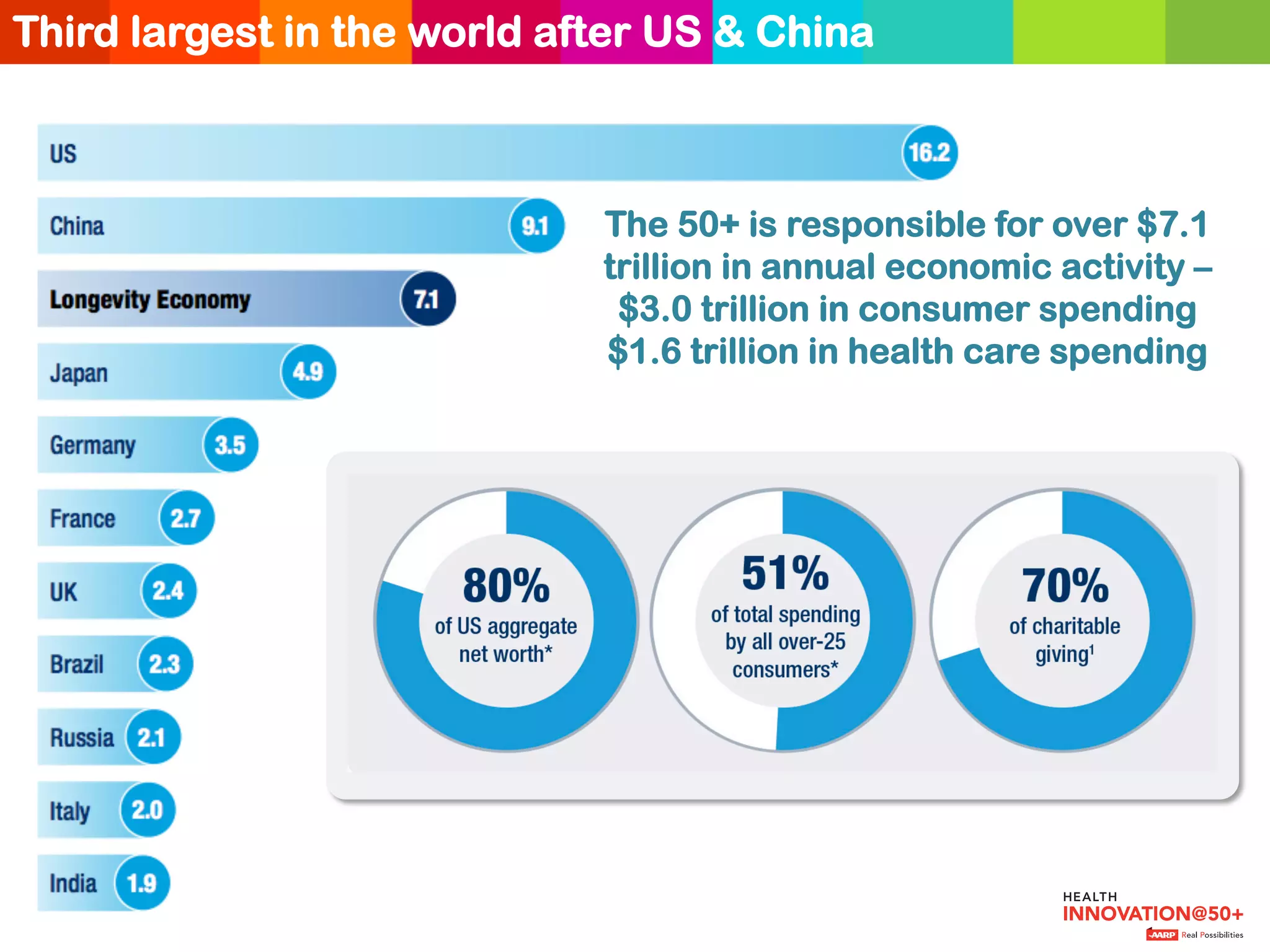 The 50+ is responsible for over $7.1
trillion in annual economic activity –
$3.0 trillion in consumer spending
$1.6 trillion in health care spending 	
  
Third largest in the world after US & China
	
  
 