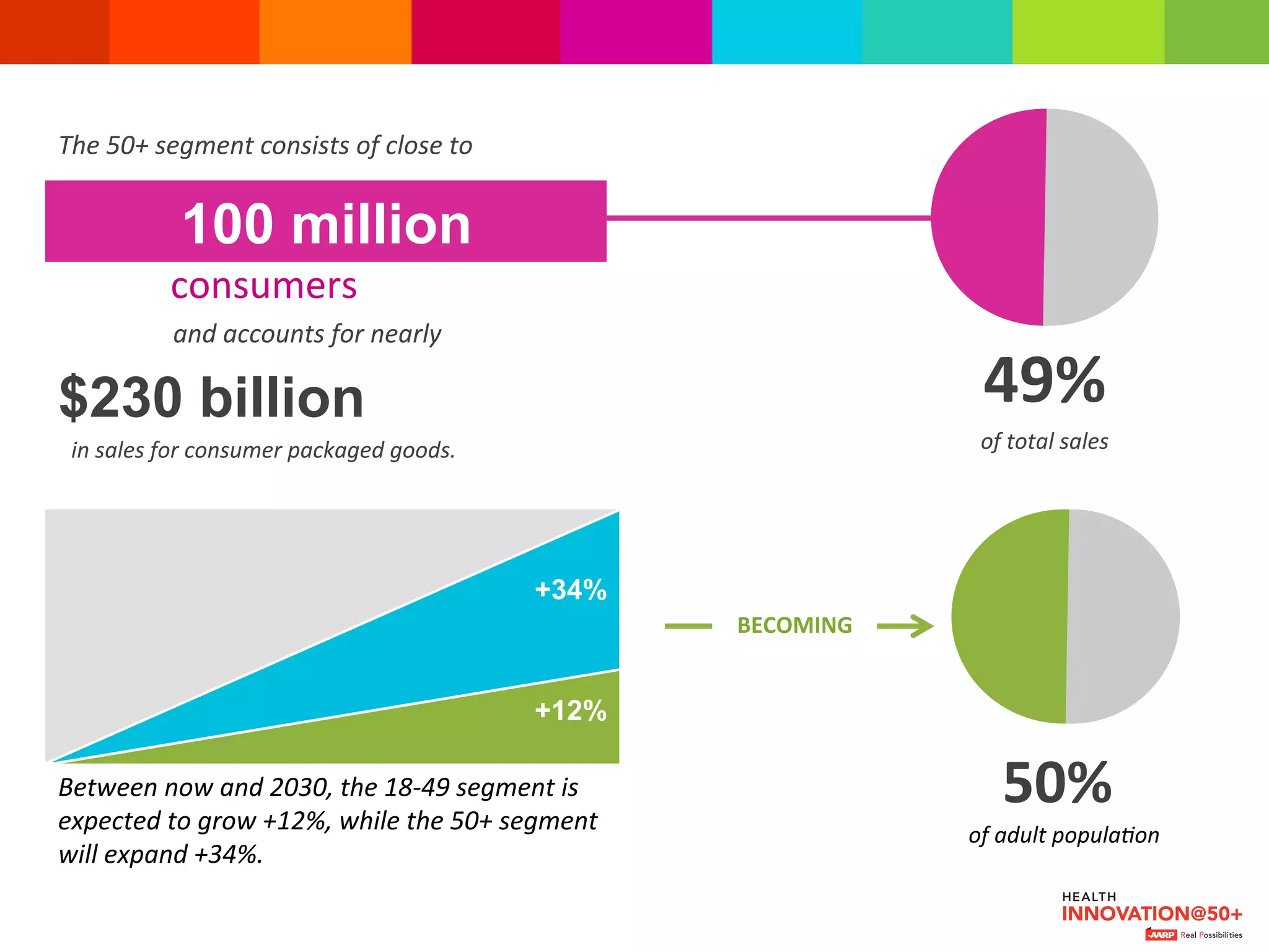 100 million
consumers	
  
and	
  accounts	
  for	
  nearly	
  
The	
  50+	
  segment	
  consists	
  of	
  close	
  to	
  	
  
$230 billion
in	
  sales	
  for	
  consumer	
  packaged	
  goods.	
  
49%	
  
of	
  total	
  sales	
  
+34%
+12%
50%	
  
of	
  adult	
  popula:on	
  
Between	
  now	
  and	
  2030,	
  the	
  18-­‐49	
  segment	
  is	
  
expected	
  to	
  grow	
  +12%,	
  while	
  the	
  50+	
  segment	
  
will	
  expand	
  +34%.	
  	
  
BECOMING	
  
 