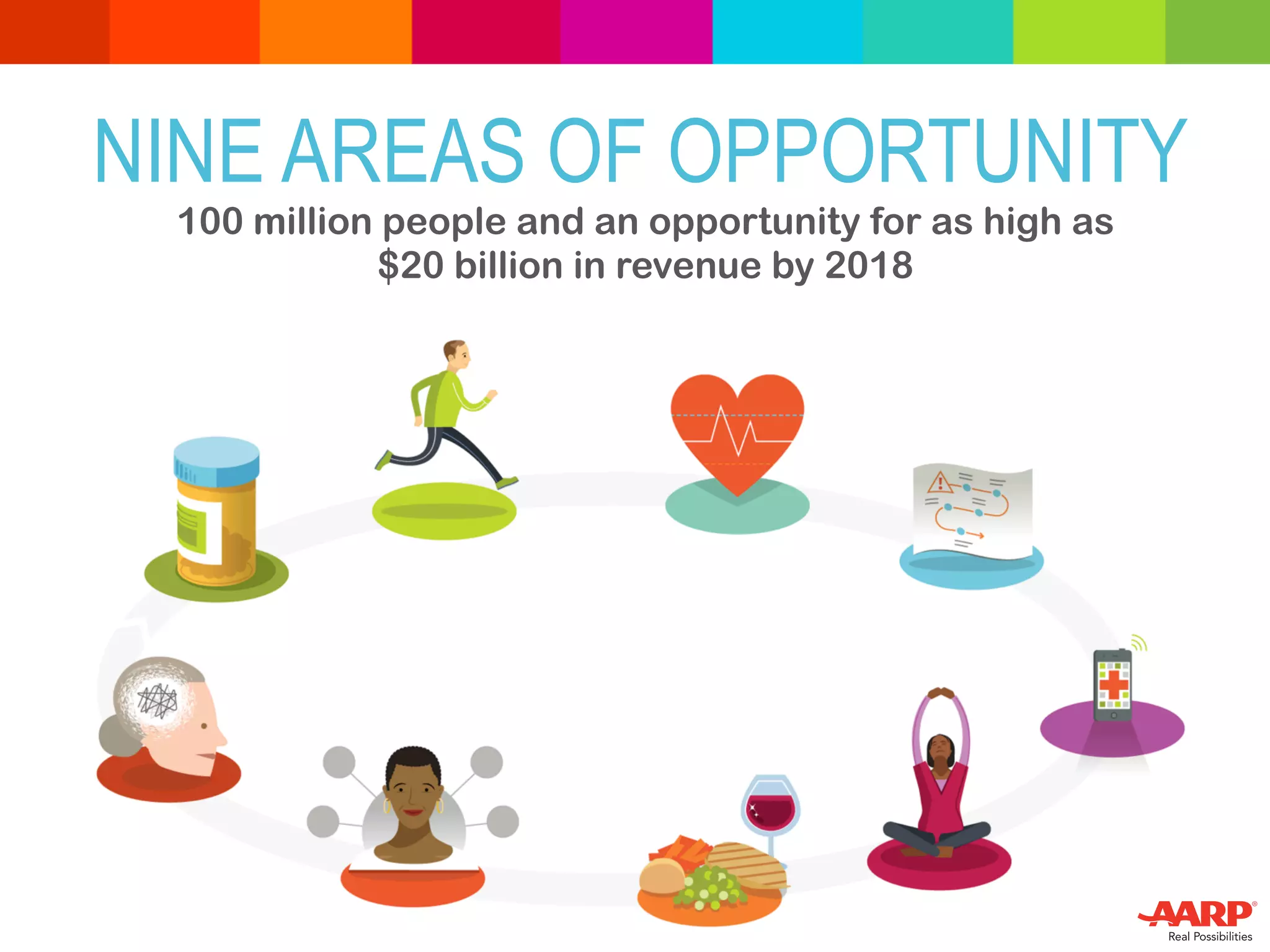 NINE AREAS OF OPPORTUNITY
100 million people and an opportunity for as high as
$20 billion in revenue by 2018
 