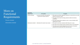 More on
Functional
Requirements
o Process-oriented
o Information-oriented
© 2015 JOHN WILEY & SONS. ALL RIGHTS RESERVED. 9
 