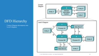DFD Hierarchy
o Context Diagram decomposes into
Level 0 diagram
© 2015 JOHN WILEY & SONS. ALL RIGHTS RESERVED. 14
 