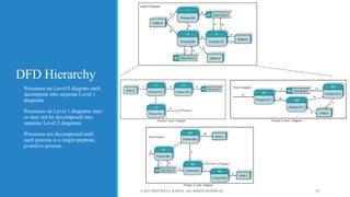 DFD Hierarchy
o Processes on Level 0 diagram each
decompose into separate Level 1
diagrams
o Processes on Level 1 diagrams may
or may not be decomposed into
separate Level 2 diagrams.
o Processes are decomposed until
each process is a single-purpose,
primitive process.
© 2015 JOHN WILEY & SONS. ALL RIGHTS RESERVED. 15
 
