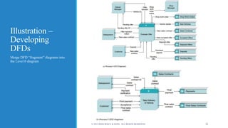 Illustration –
Developing
DFDs
Merge DFD “fragment” diagrams into
the Level 0 diagram
© 2015 JOHN WILEY & SONS. ALL RIGHTS RESERVED. 32
 