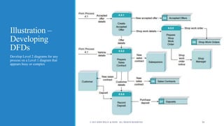 Illustration –
Developing
DFDs
Develop Level 2 diagrams for any
process on a Level 1 diagram that
appears busy or complex
© 2015 JOHN WILEY & SONS. ALL RIGHTS RESERVED. 34
 