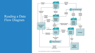 Reading a Data
Flow Diagram
© 2015 JOHN WILEY & SONS. ALL RIGHTS RESERVED. 5
 
