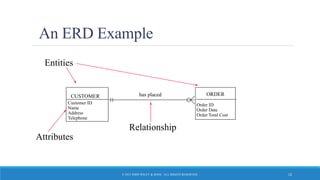 An ERD Example
CUSTOMER ORDER
Entities
Attributes
Customer ID
Name
Address
Telephone
Order ID
Order Date
Order Total Cost
has placed
Relationship
© 2015 JOHN WILEY & SONS. ALL RIGHTS RESERVED. 12
 
