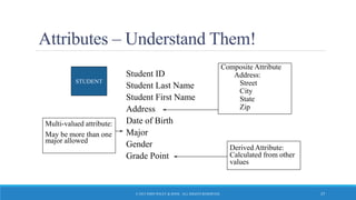 Attributes – Understand Them!
Student ID
Student Last Name
Student First Name
Address
Date of Birth
Major
Gender
Grade Point
Composite Attribute
Address:
Street
City
State
Zip
Multi-valued attribute:
May be more than one
major allowed
Derived Attribute:
Calculated from other
values
STUDENT
© 2015 JOHN WILEY & SONS. ALL RIGHTS RESERVED. 17
 