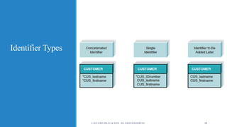 Identifier Types
© 2015 JOHN WILEY & SONS. ALL RIGHTS RESERVED. 19
 