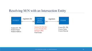 Resolving M:N with an Intersection Entity
STUDENT COURSE
registers for
Student ID (PK FK)
Course ID (PK FK)
Semester (PK)
Final Grade
Student ID - PK
Student Name
Student Address
Course ID - PK
Course Name
Course Descrip
COURSE
REGIS-
TRATION
registers
© 2015 JOHN WILEY & SONS. ALL RIGHTS RESERVED. 34
 