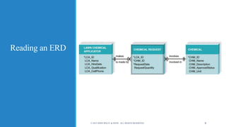 Reading an ERD
© 2015 JOHN WILEY & SONS. ALL RIGHTS RESERVED. 8
 