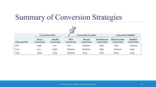 Summary of Conversion Strategies
© 2015 JOHN WILEY & SONS. ALL RIGHTS RESERVED. 18
 