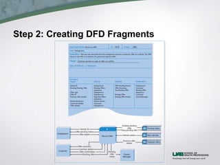 Step 2: Creating DFD Fragments
 