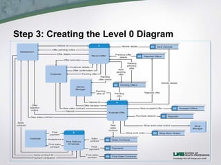 Step 3: Creating the Level 0 Diagram
 