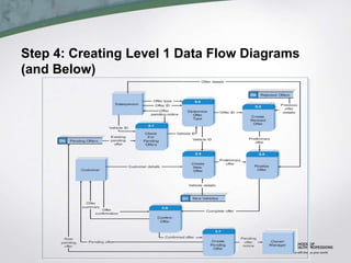 Step 4: Creating Level 1 Data Flow Diagrams
(and Below)
 
