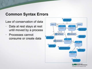 Common Syntax Errors
Law of conservation of data
• Data at rest stays at rest
until moved by a process
• Processes cannot
consume or create data
 