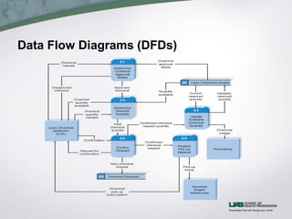 Data Flow Diagrams (DFDs)
 