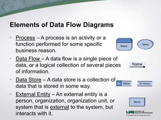 Elements of Data Flow Diagrams
• Process – A process is an activity or a
function performed for some specific
business reason.
• Data Flow – A data flow is a single piece of
data, or a logical collection of several pieces
of information.
• Data Store – A data store is a collection of
data that is stored in some way.
• External Entity – An external entity is a
person, organization, organization unit, or
system that is external to the system, but
interacts with it.
 