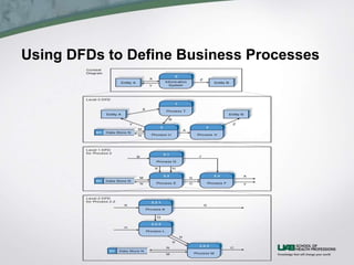 Using DFDs to Define Business Processes
 