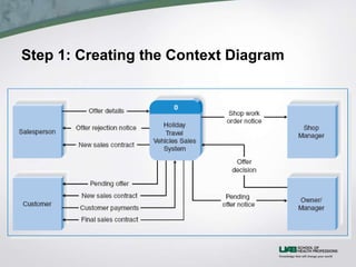 Step 1: Creating the Context Diagram
 