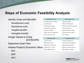 Steps of Economic Feasibility Analysis
• Identify Costs and Benefits
• Development costs
• Operational costs
• Tangible benefits
• Intangible benefits
• Assign Values to Costs
and Benefits
• Determine Cash Flow
• Assess Project’s Economic Value
• ROI
• BEP
• NPV
 