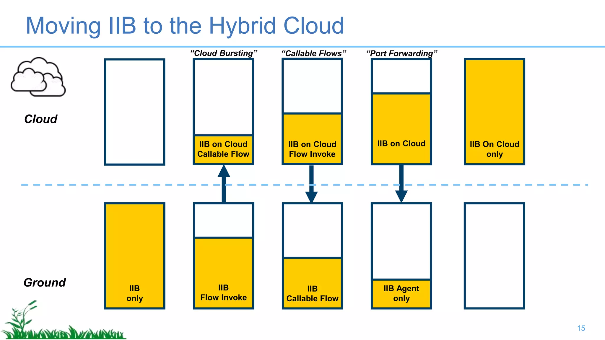 Moving IIB to the Hybrid Cloud
15
IIB
only
IIB
Flow Invoke
IIB
Callable Flow
IIB Agent
only
“Cloud Bursting” “Callable Flows” “Port Forwarding”
IIB On Cloud
only
IIB on CloudIIB on Cloud
Flow Invoke
IIB on Cloud
Callable Flow
Cloud
Ground
 