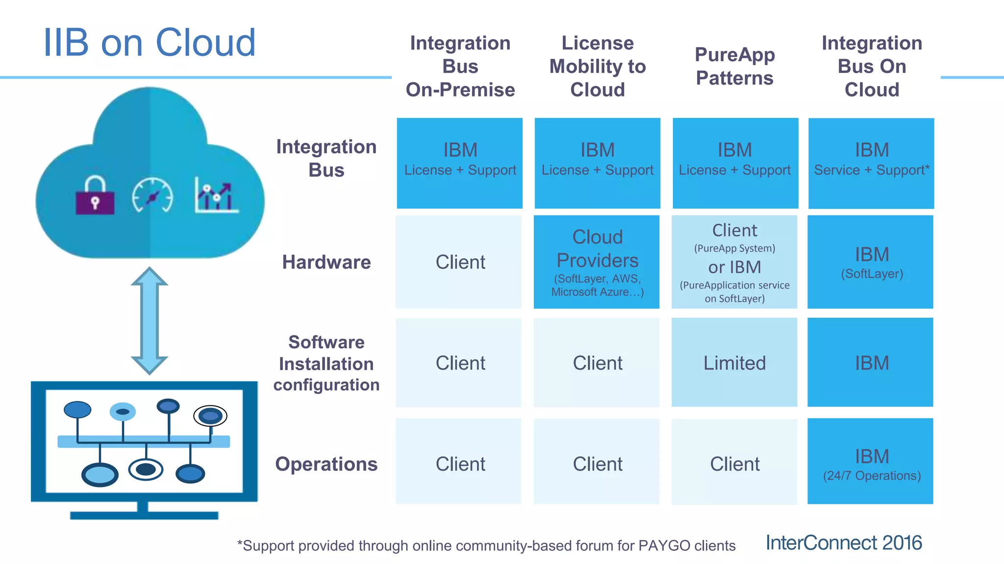 IIB on Cloud
*Support provided through online community-based forum for PAYGO clients
Integration
Bus
On-Premise
License
Mobility to
Cloud
PureApp
Patterns
Integration
Bus On
Cloud
Integration
Bus
IBM
License + Support
IBM
License + Support
IBM
License + Support
IBM
Service + Support*
Hardware Client
Cloud
Providers
(SoftLayer, AWS,
Microsoft Azure…)
Client
(PureApp System)
or IBM
(PureApplication service
on SoftLayer)
IBM
(SoftLayer)
Software
Installation
configuration
Client Client Limited IBM
Operations Client Client Client IBM
(24/7 Operations)
 