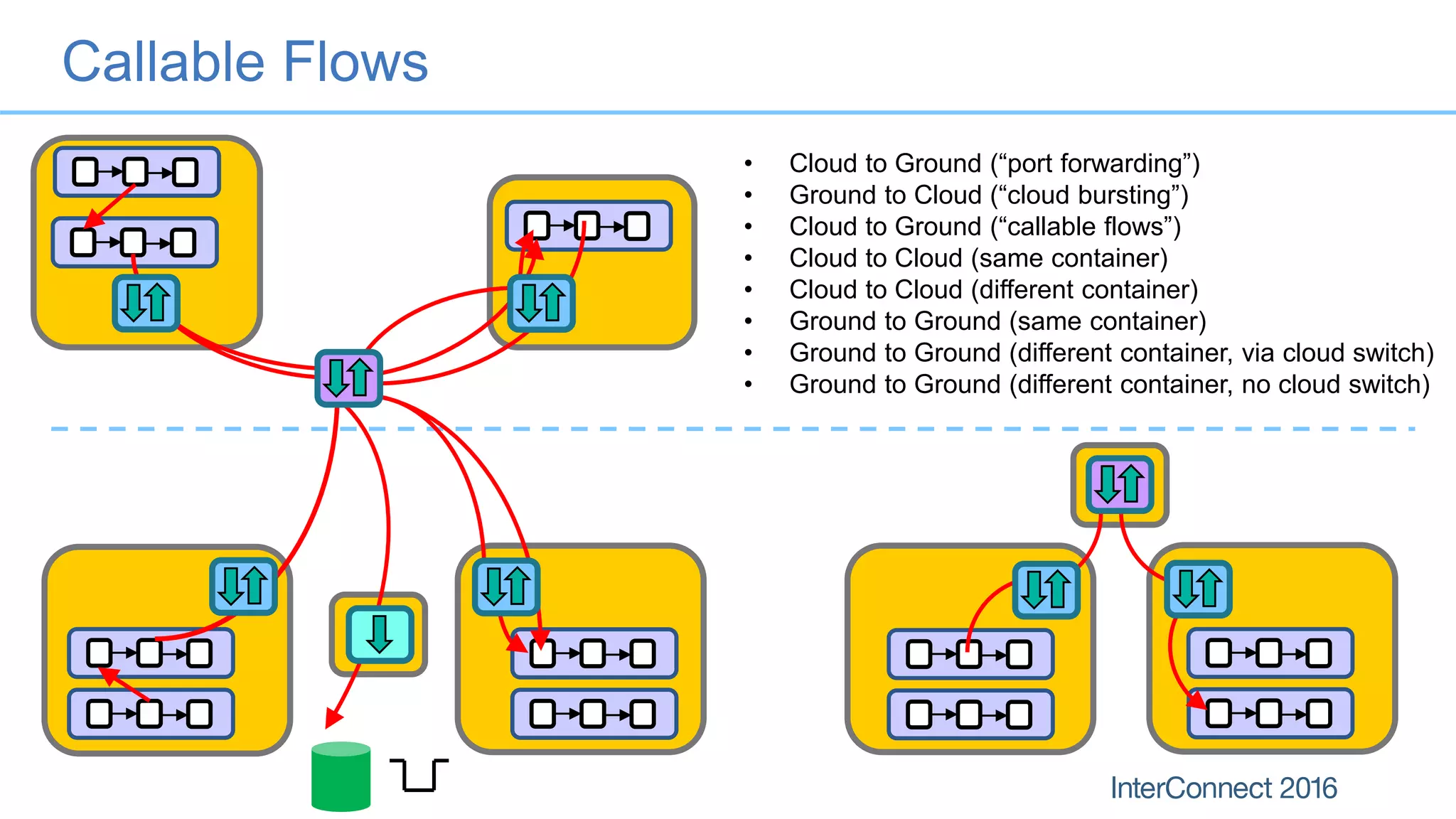 Callable Flows
• Cloud to Ground (“port forwarding”)
• Ground to Cloud (“cloud bursting”)
• Cloud to Ground (“callable flows”)
• Cloud to Cloud (same container)
• Cloud to Cloud (different container)
• Ground to Ground (same container)
• Ground to Ground (different container, via cloud switch)
• Ground to Ground (different container, no cloud switch)
 