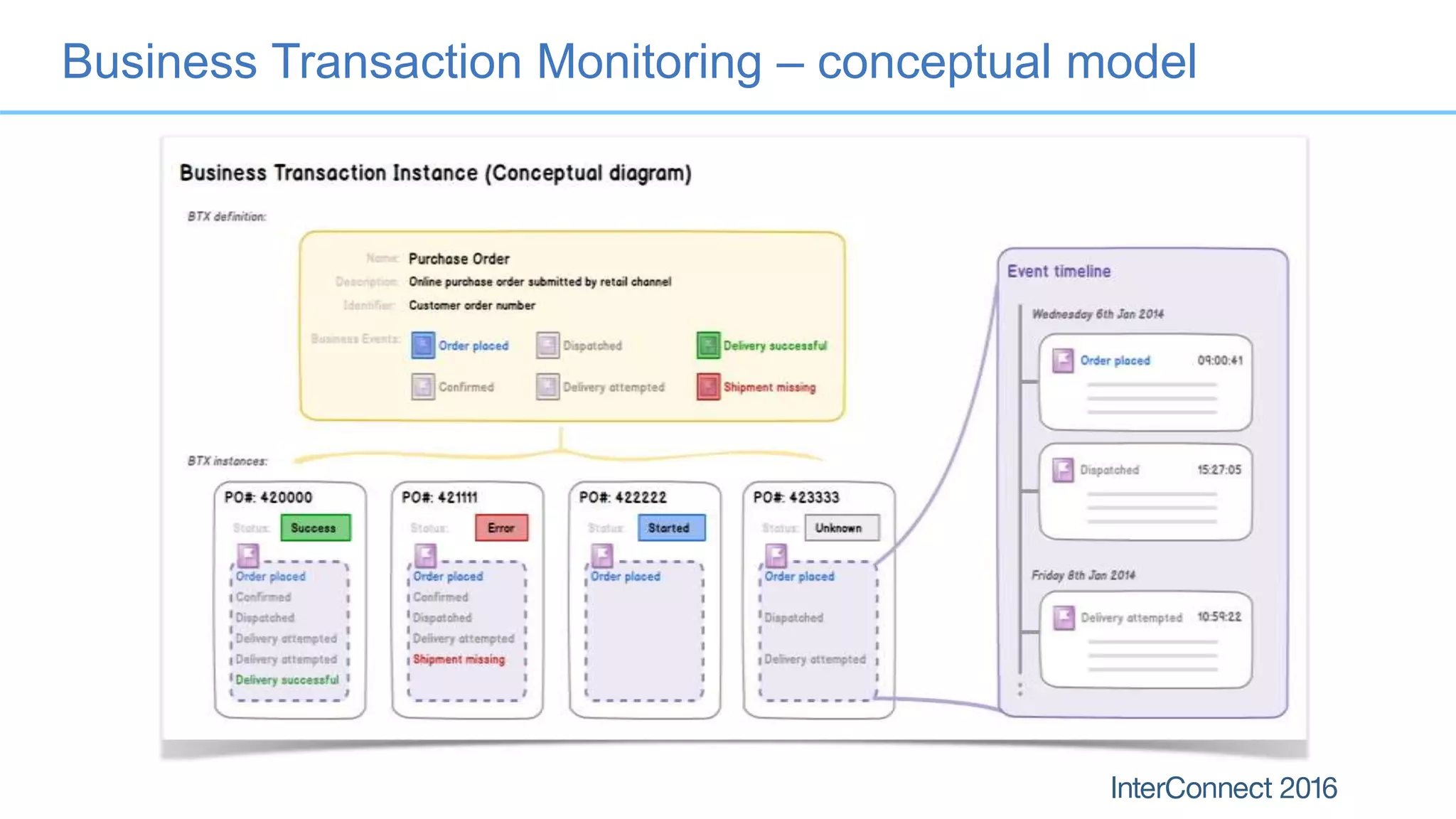 Business Transaction Monitoring – conceptual model
 