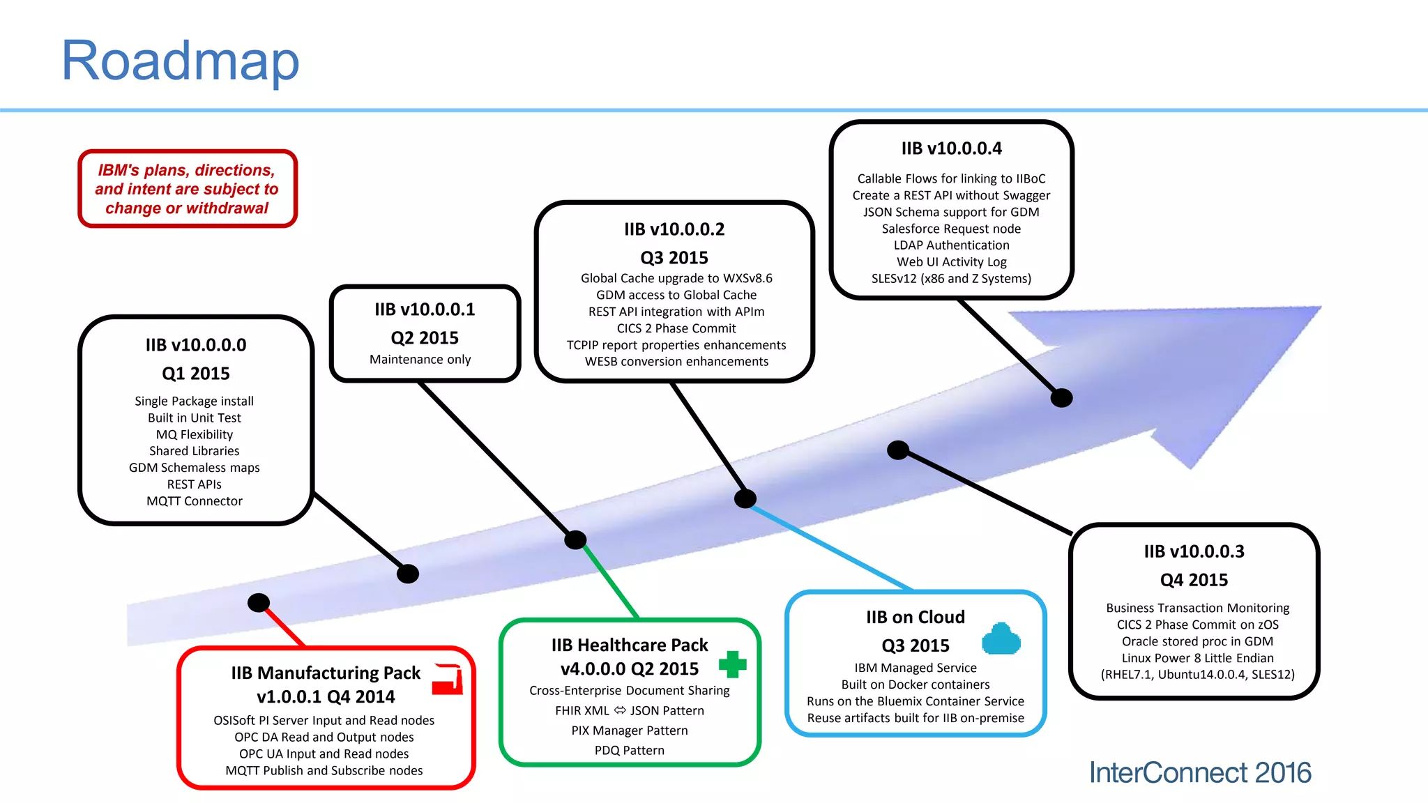 Roadmap
IBM's plans, directions,
and intent are subject to
change or withdrawal
IIB Manufacturing Pack
v1.0.0.1 Q4 2014
IIB on Cloud
Q3 2015
IIB v10.0.0.0
Q1 2015
Single Package install
Built in Unit Test
MQ Flexibility
Shared Libraries
GDM Schemaless maps
REST APIs
MQTT Connector
IIB v10.0.0.2
Q3 2015
Global Cache upgrade to WXSv8.6
GDM access to Global Cache
REST API integration with APIm
CICS 2 Phase Commit
TCPIP report properties enhancements
WESB conversion enhancements
IIB v10.0.0.3
Q4 2015
Business Transaction Monitoring
CICS 2 Phase Commit on zOS
Oracle stored proc in GDM
Linux Power 8 Little Endian
(RHEL7.1, Ubuntu14.0.0.4, SLES12)
IIB v10.0.0.4
Callable Flows for linking to IIBoC
Create a REST API without Swagger
JSON Schema support for GDM
Salesforce Request node
LDAP Authentication
Web UI Activity Log
SLESv12 (x86 and Z Systems)
IIB Healthcare Pack
v4.0.0.0 Q2 2015
Cross-Enterprise Document Sharing
FHIR XML  JSON Pattern
PIX Manager Pattern
PDQ Pattern
IBM Managed Service
Built on Docker containers
Runs on the Bluemix Container Service
Reuse artifacts built for IIB on-premise
IIB v10.0.0.1
Q2 2015
Maintenance only
OSISoft PI Server Input and Read nodes
OPC DA Read and Output nodes
OPC UA Input and Read nodes
MQTT Publish and Subscribe nodes
 