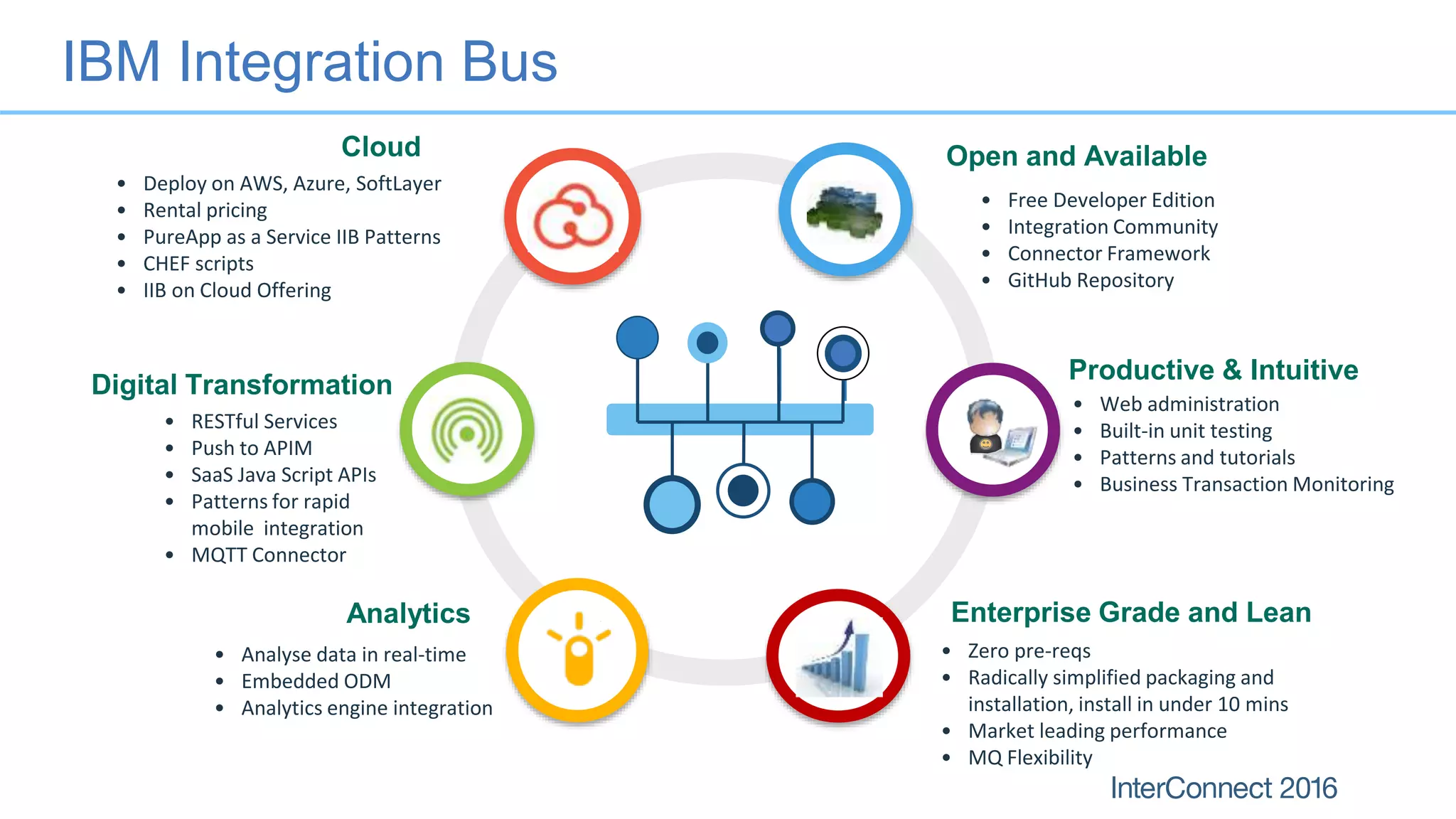 IBM Integration Bus
Productive & Intuitive
Enterprise Grade and Lean
Open and AvailableCloud
Digital Transformation
Analytics
• Free Developer Edition
• Integration Community
• Connector Framework
• GitHub Repository
• Web administration
• Built-in unit testing
• Patterns and tutorials
• Business Transaction Monitoring
• Analyse data in real-time
• Embedded ODM
• Analytics engine integration
• RESTful Services
• Push to APIM
• SaaS Java Script APIs
• Patterns for rapid
mobile integration
• MQTT Connector
• Deploy on AWS, Azure, SoftLayer
• Rental pricing
• PureApp as a Service IIB Patterns
• CHEF scripts
• IIB on Cloud Offering
• Zero pre-reqs
• Radically simplified packaging and
installation, install in under 10 mins
• Market leading performance
• MQ Flexibility
 