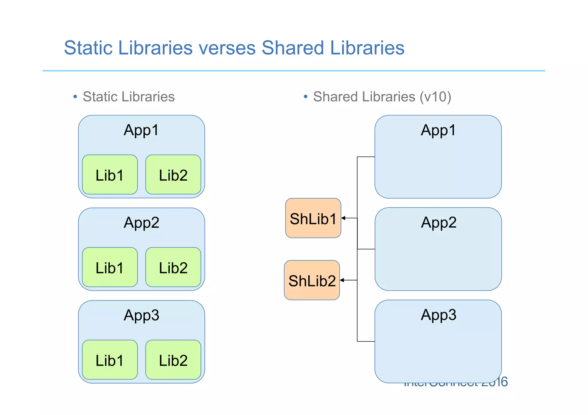 Static Libraries verses Shared Libraries
•  Static Libraries •  Shared Libraries (v10)
App1
Lib1 Lib2
App2
Lib1 Lib2
App3
Lib1 Lib2
App1
App2ShLib1
ShLib2
App3
 