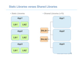 Static Libraries verses Shared Libraries
•  Static Libraries •  Shared Libraries (v10)
App1
Lib1 Lib2
App2
Lib1 Lib2
App3
Lib1 Lib2
App1
App2ShLib1
ShLib2
App3
 