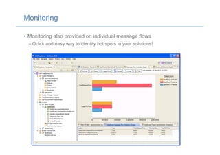 Monitoring
•  Monitoring also provided on individual message flows
– Quick and easy way to identify hot spots in your solutions!
 